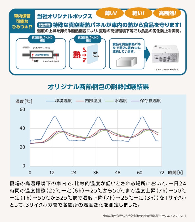 車載用防災ボックス 詳細